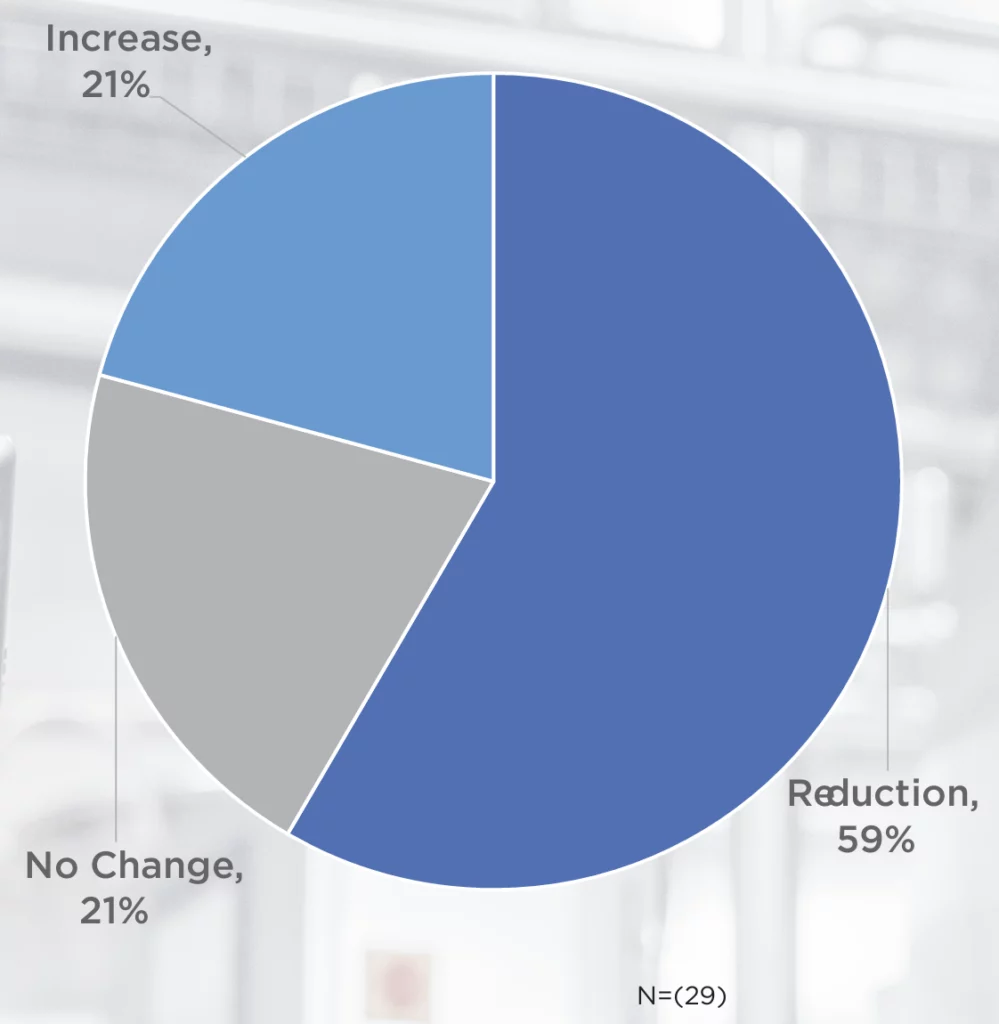 Increase, 21%; No Change, 21%; Reduction, 59%